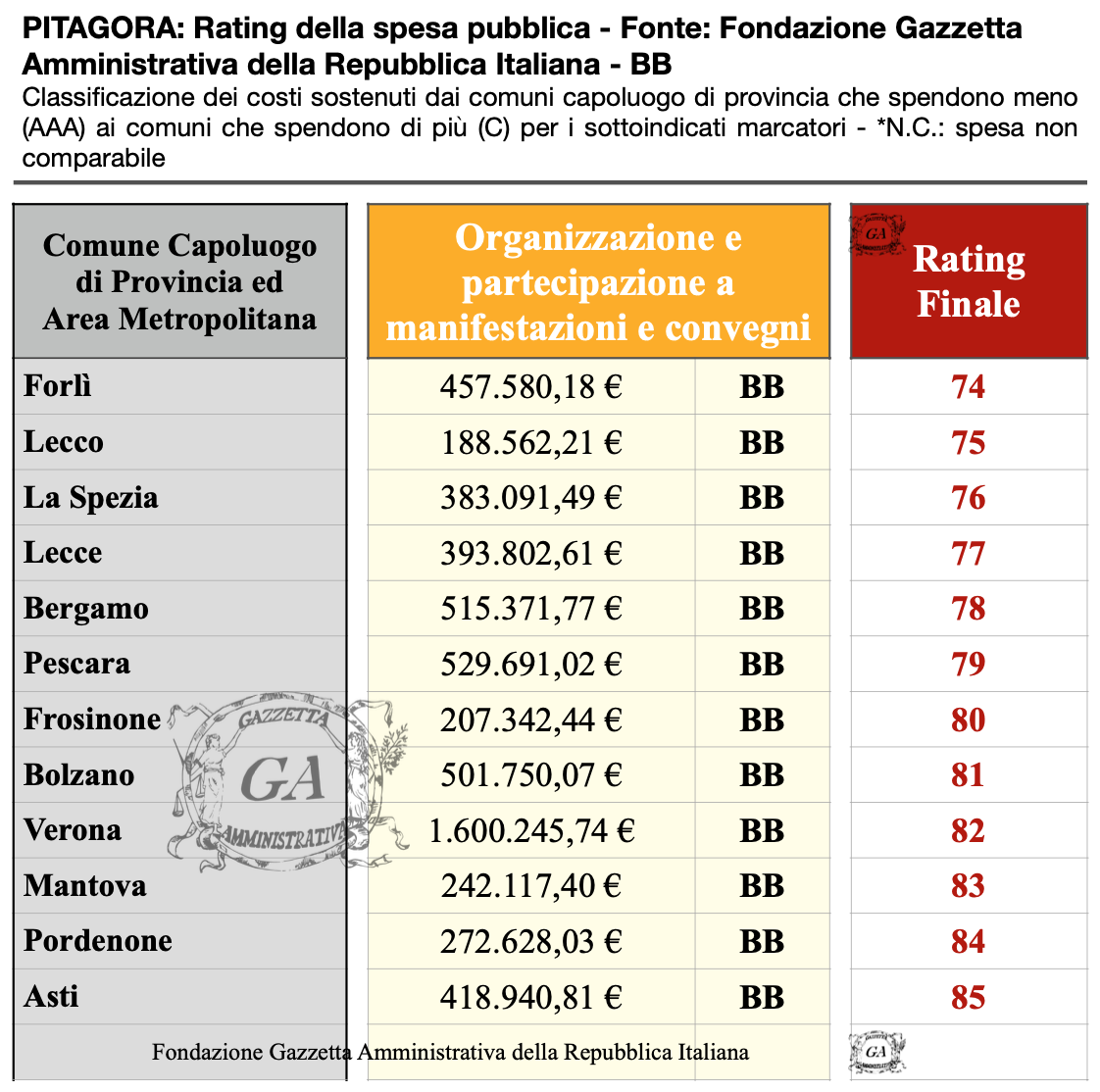 Tabella Capoluoghi BB